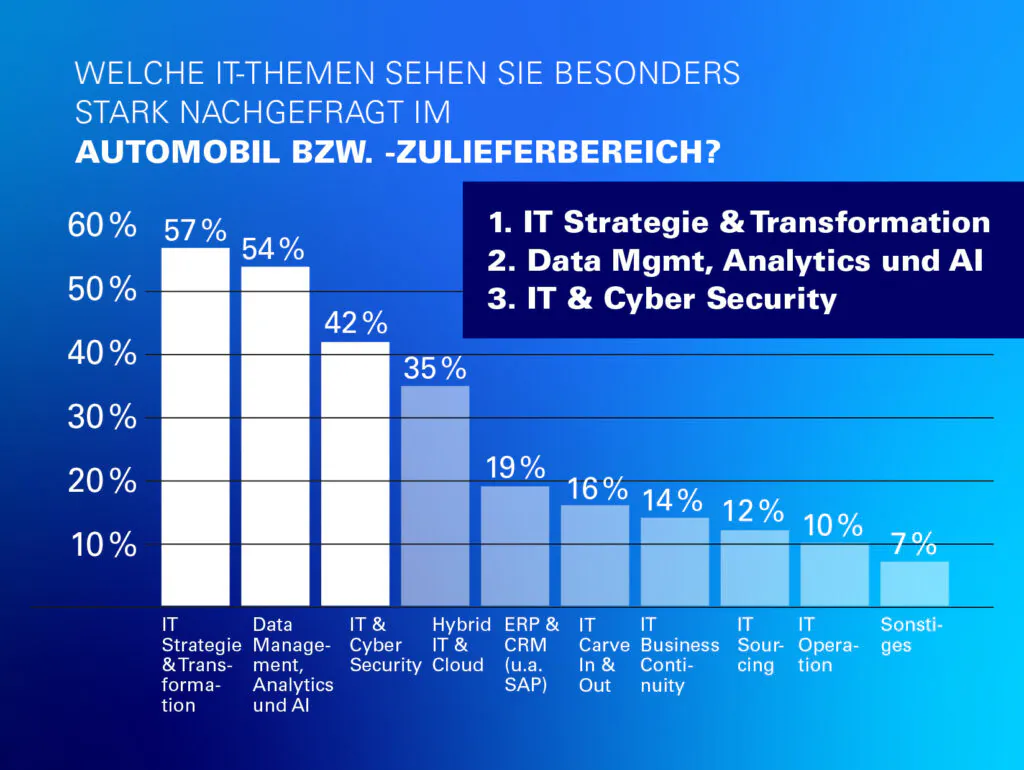 atreus_grafik 2 atreus it trendumfrage fuer 2021 2