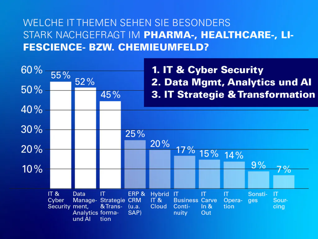 atreus_grafik 4 atreus it trendumfrage fuer 2021 1