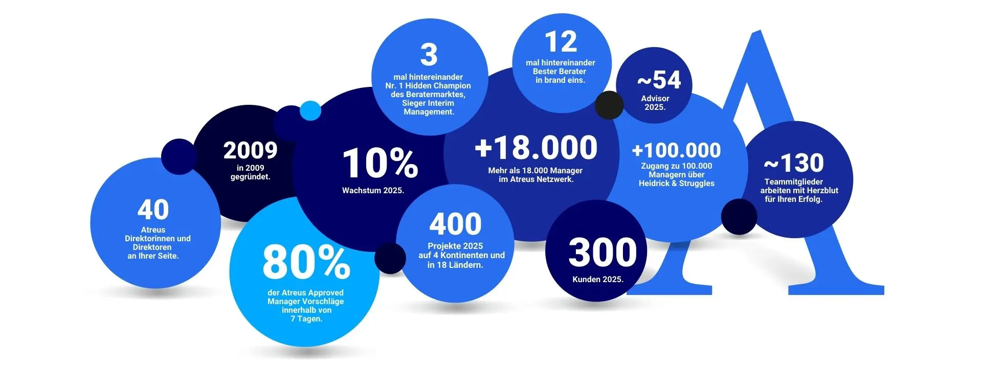 atreus_Über Atreus 22 atreus_grafic facts and figures DE